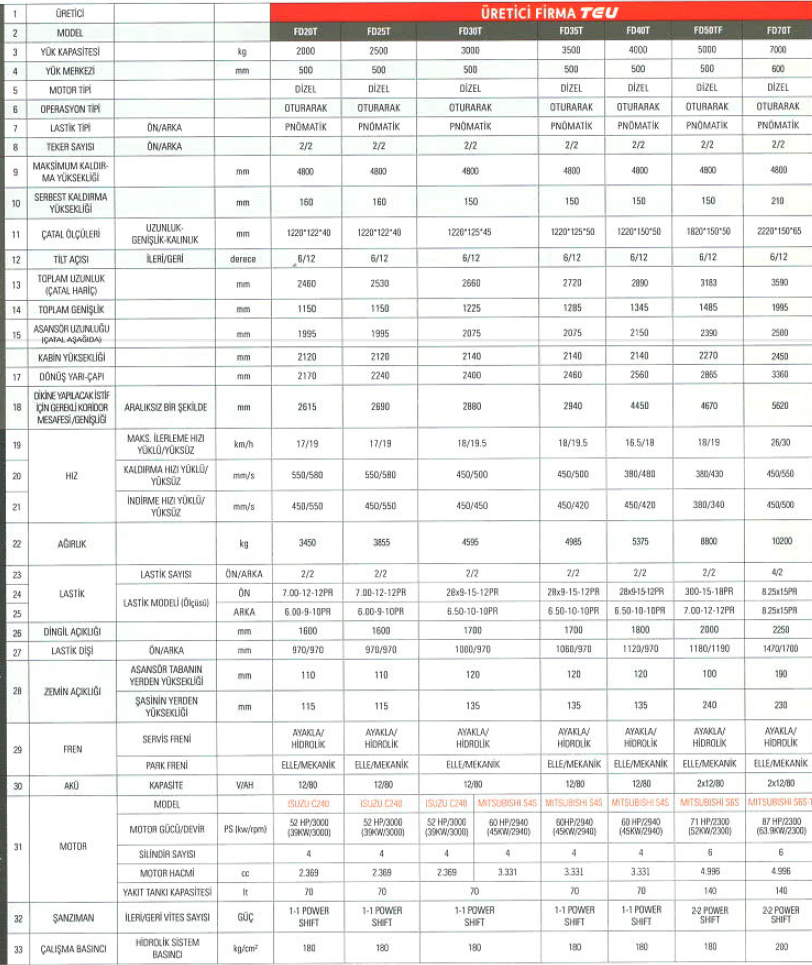 TEU FD30 teknik özellik tablosu